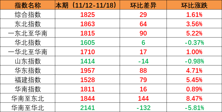 市场维持旺季特点，本期内贸集装箱运价指数上涨创年内新高（2022年11月19日至11月25日）