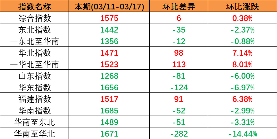 内贸海运市场安稳运行，本期（2023年3月11日至3月17日）中国内贸集装箱运价指数微涨