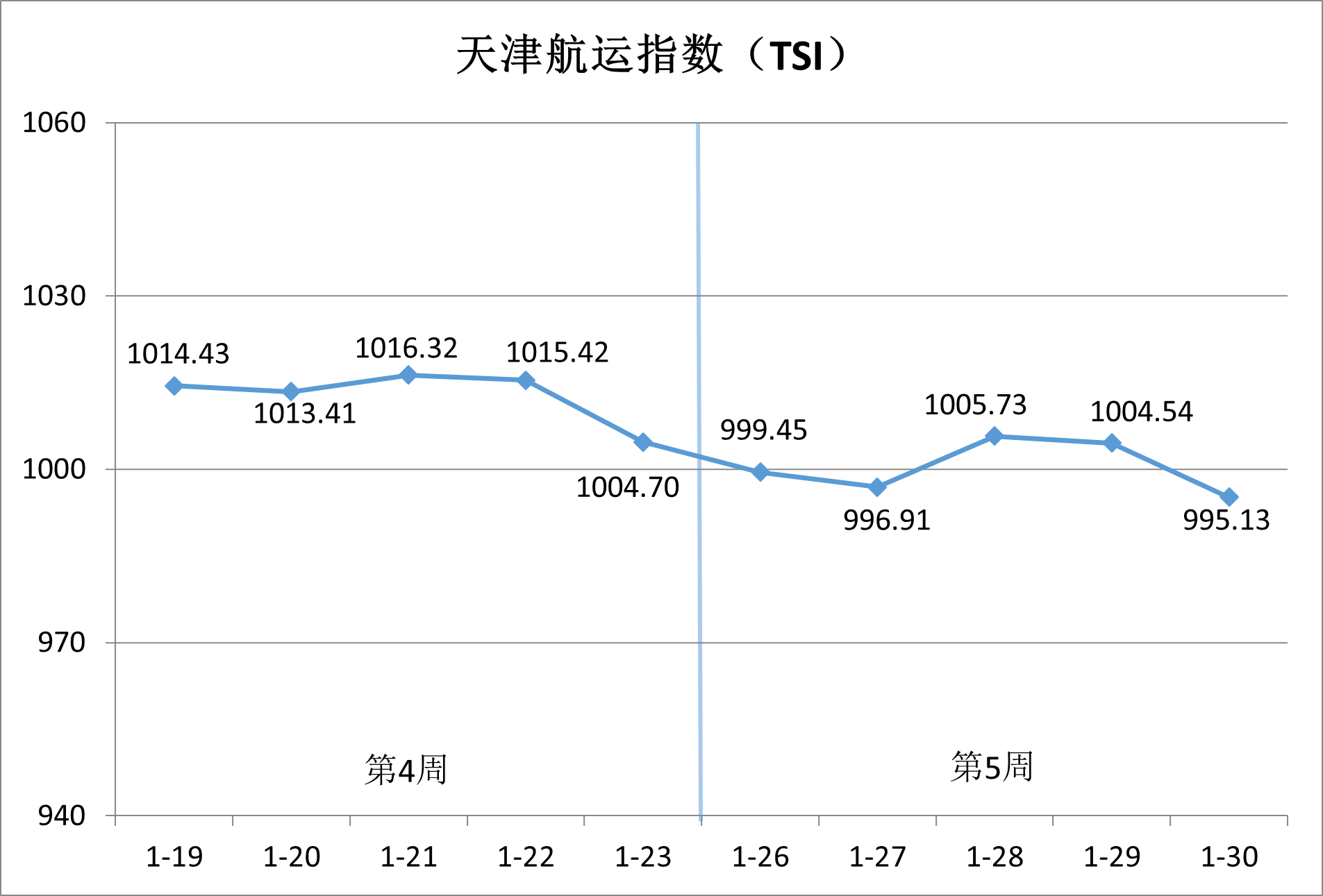 内贸集运市。航谇霸思鄢醒，供需博弈加剧